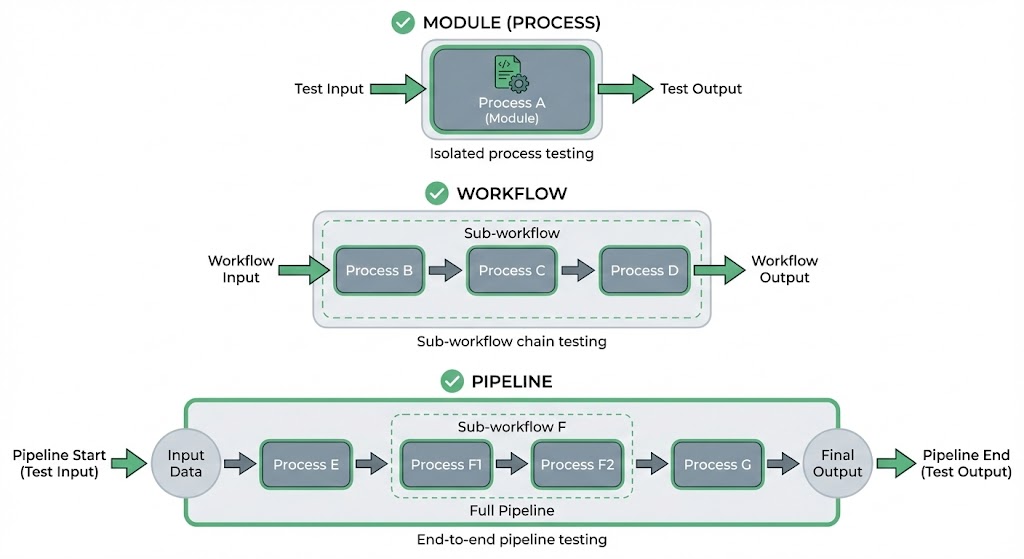 nf-test testing levels